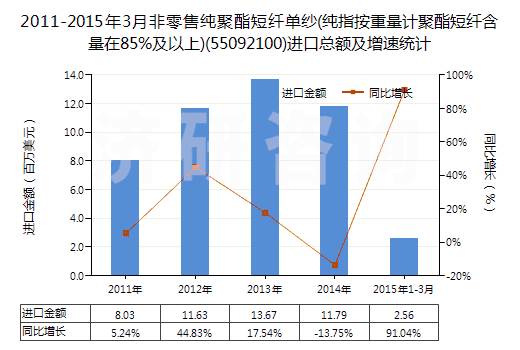 2011-2015年3月非零售純聚酯短纖單紗(純指按重量計聚酯短纖含量在85%及以上)(55092100)進(jìn)口總額及增速統(tǒng)計